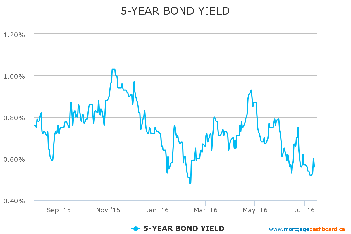Canadian bond yields