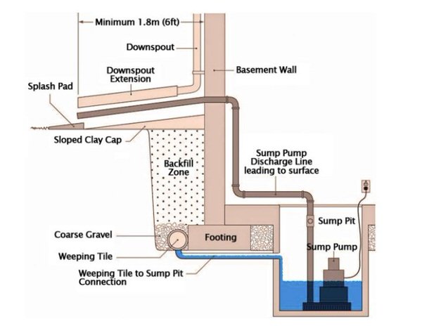 Sump pit diagram | Waldon Services