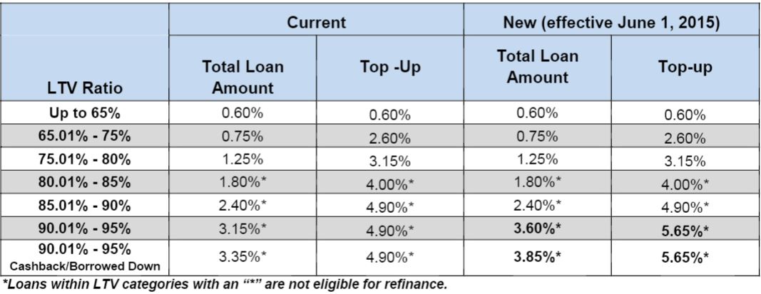 New Mortgage Insurance Premiums