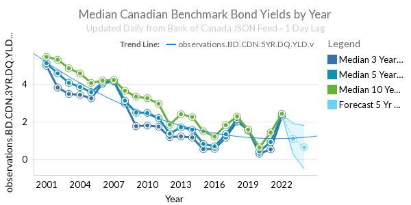 Canadian Bond Yields